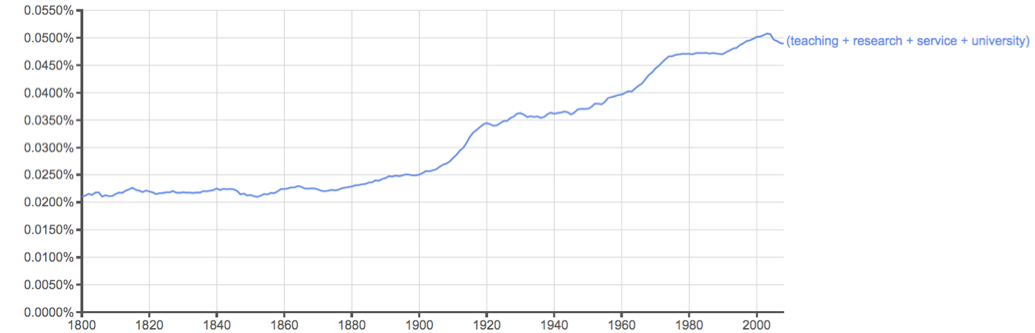 Fig. 1: Google 4-gram for “teaching+research+service+university” from 1800 to 2000.
