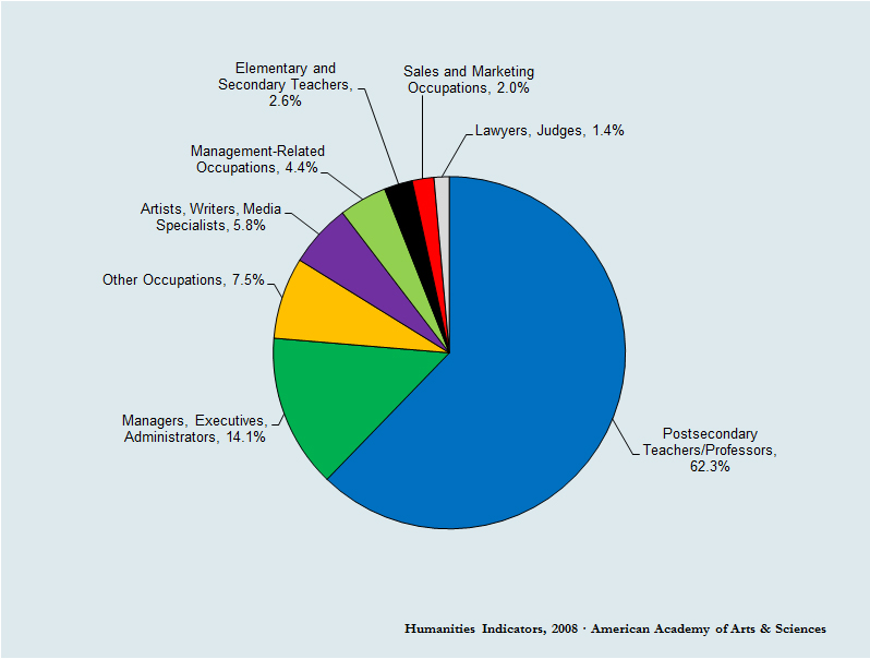 Fig. 4. “Principal Occupations of Employed English Ph.D.’s, 1995” (Humanities Indicators, 2008, www.humanitiesindicators.org/content/indicatordoc.aspx?i=311; fig. III-8d). Basis for percentages: employed PhDs who received their terminal degree from a university in the United States and who were residing in the United States at the time of data collection in 1995.